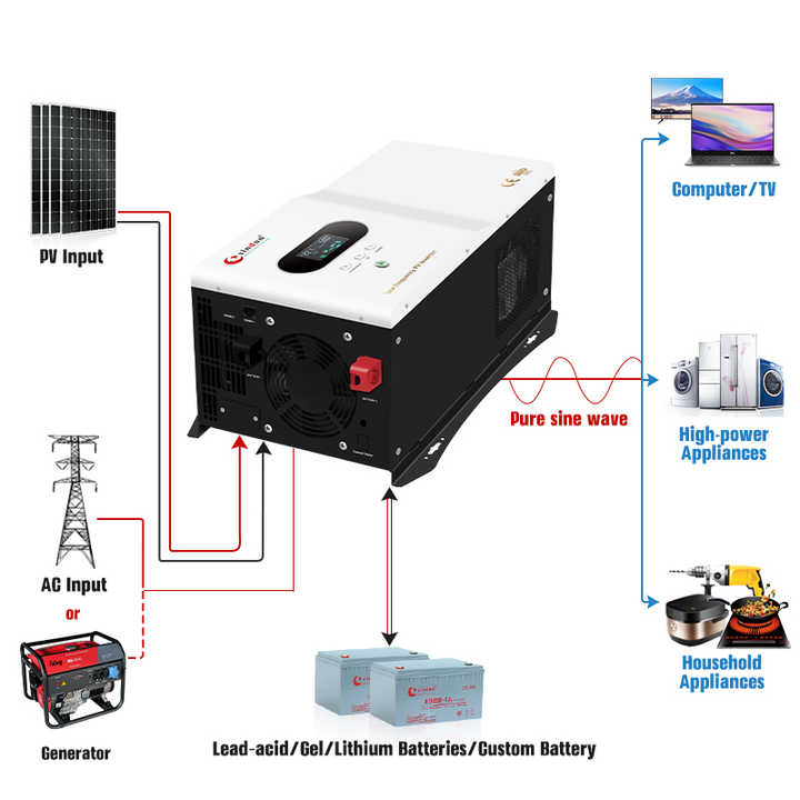 découvrez notre convertisseur solaire 220v, idéal pour alimenter vos appareils électriques en énergie renouvelable. profitez d'une solution efficace et écologique pour vos besoins énergétiques hors réseau. transformez l'énergie solaire en électricité fiable et durable.