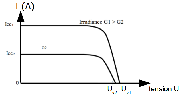 découvrez le concept de courant-tension en photovoltaïque (pv), essentiel pour optimiser la production d'énergie solaire. comprenez comment ces paramètres influencent le rendement de vos panneaux solaires et apprenez à les analyser pour maximiser leur efficacité.