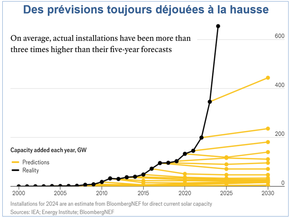 découvrez la courbe de production photovoltaïque, un outil essentiel pour comprendre les performances de vos installations solaires. analysez l'évolution de la production d'énergie solaire au fil du temps et optimisez votre consommation grâce à des données précises et accessibles.
