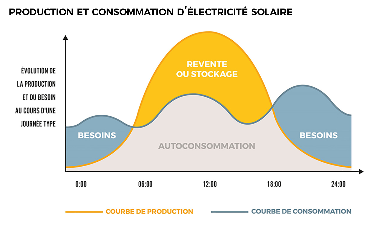 découvrez la courbe de production solaire, outil essentiel pour optimiser l'utilisation de l'énergie photovoltaïque. analysez les variations de production en fonction des conditions météo et des saisons, et améliorez l'efficacité de vos installations solaires.