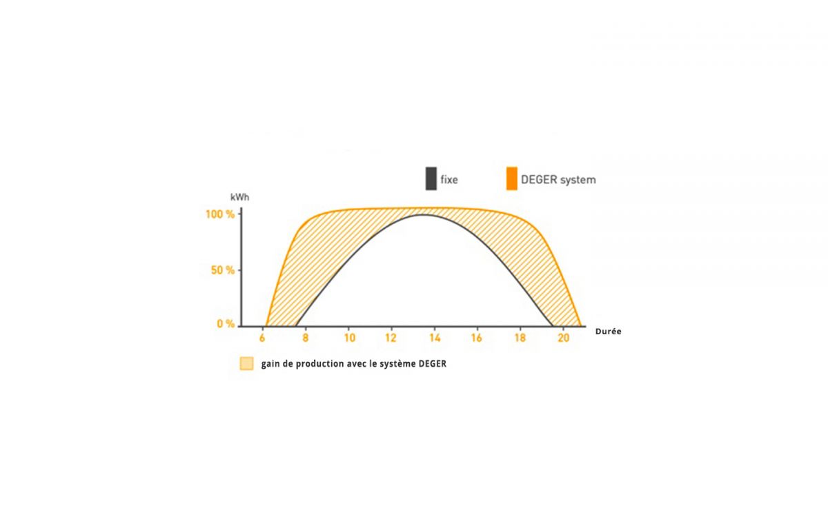 découvrez notre analyse approfondie de la courbe de production solaire, un outil essentiel pour comprendre l'efficacité des panneaux solaires au fil de la journée et optimiser votre consommation d'énergie renouvelable.