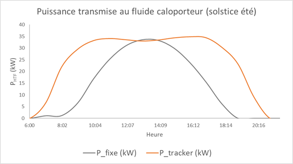 découvrez tout sur la courbe solaire : son importance pour le dimensionnement des installations solaires, son impact sur l'efficacité énergétique et les meilleures pratiques pour optimiser l'utilisation de l'énergie solaire dans votre projet.