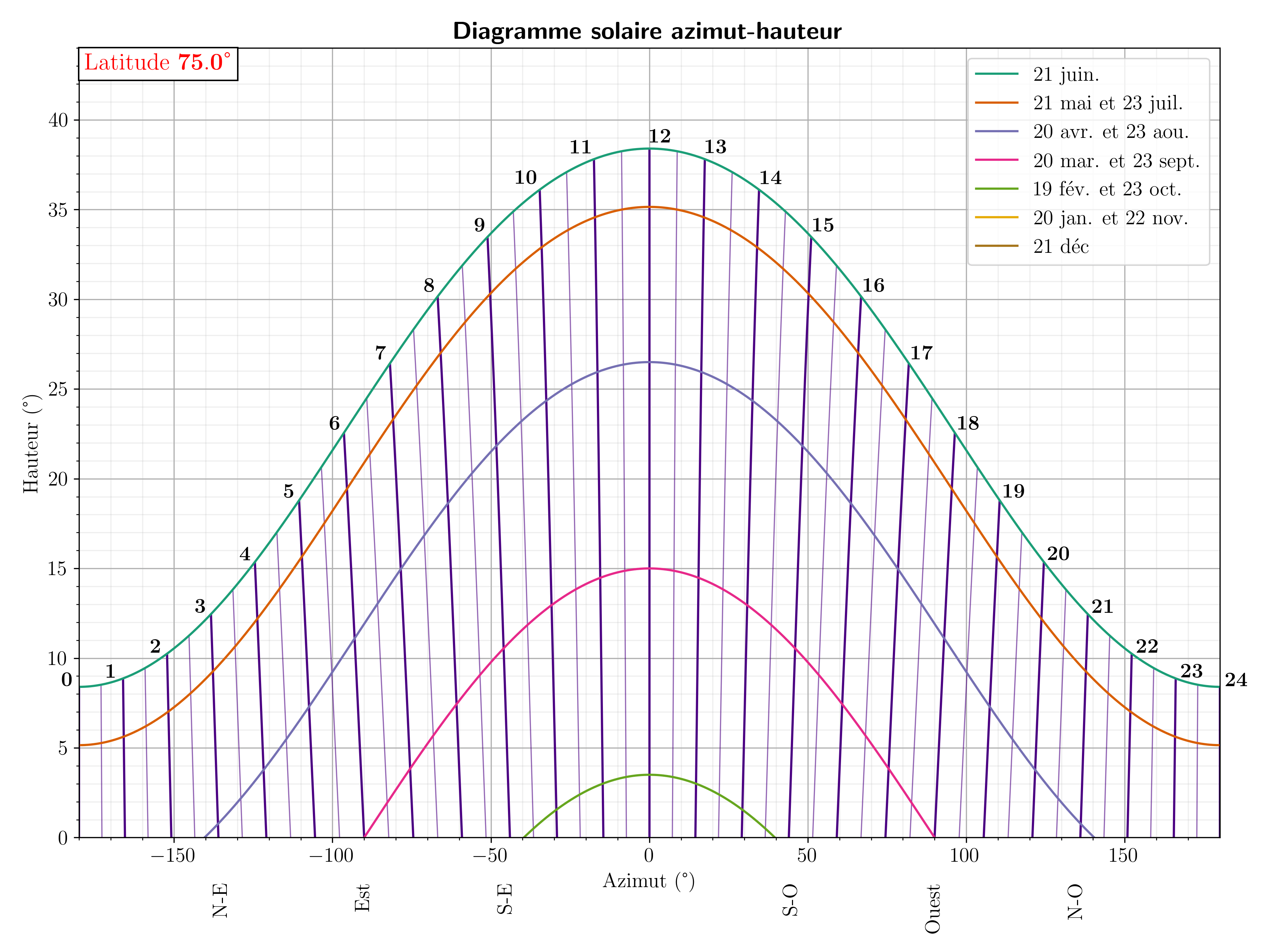découvrez la courbe solaire, un outil essentiel pour comprendre l'ensoleillement d'un lieu. apprenez comment cet outil aide à maximiser l'efficacité des panneaux solaires et à optimiser la conception architecturale en tenant compte de l'orientation et des ombres. explorez son importance pour les projets durables et écologiques.