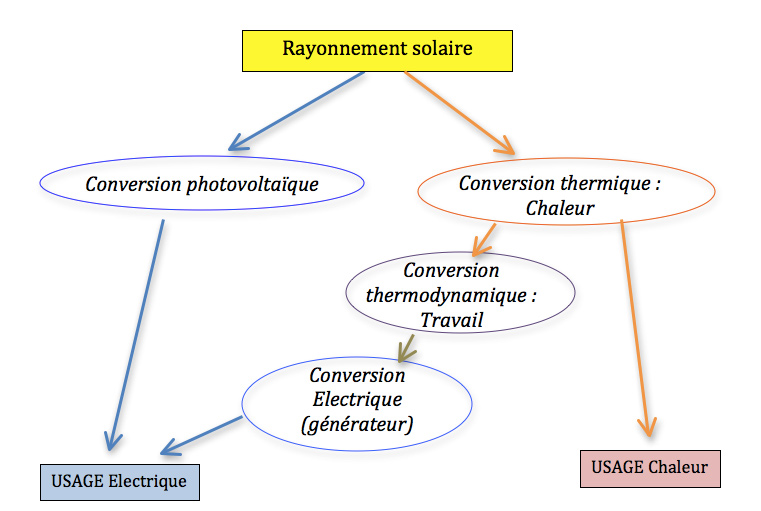 découvrez notre cours complet sur l'énergie solaire au format pdf. apprenez les principes fondamentaux, les technologies et les applications de l'énergie solaire pour une transition vers des solutions énergétiques durables.