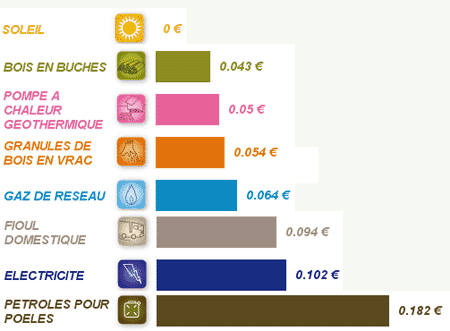 découvrez les facteurs influençant le coût du chauffage, les solutions économiques pour réduire votre facture énergétique et les meilleures pratiques pour optimiser votre confort thermique à domicile.