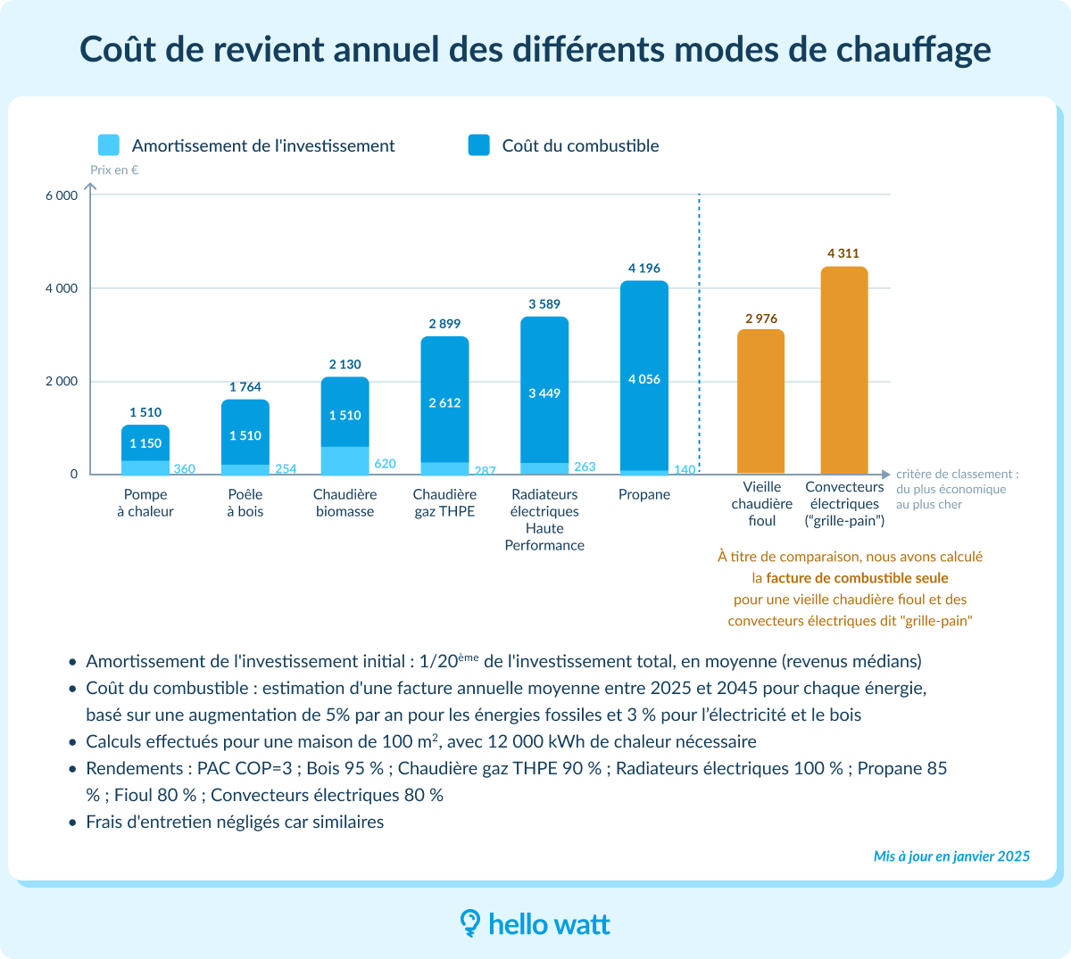 découvrez les différents facteurs influençant le coût du chauffage dans votre logement. comparez les systèmes, analysez vos dépenses énergétiques et trouvez des solutions pour optimiser votre budget tout en restant au chaud.