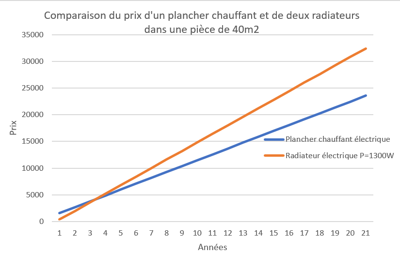 découvrez tout ce que vous devez savoir sur le coût du chauffage électrique : analyse des dépenses, conseils pour réduire votre facture énergétique et alternatives écologiques. optimisez votre confort tout en maîtrisant votre budget !