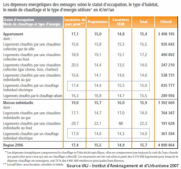 découvrez les coûts associés au chauffage électrique pour un logement de 100m2. informations sur les économies d'énergie, les tarifs et conseils pour optimiser votre consommation.
