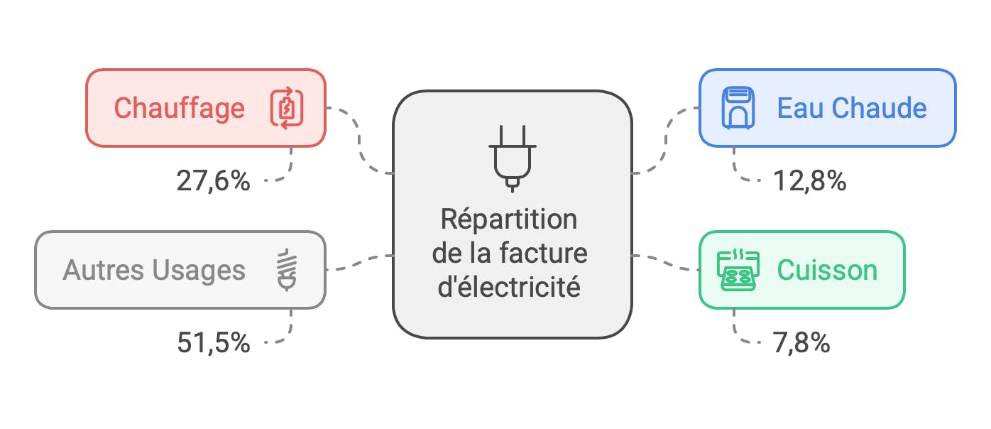 découvrez le coût du chauffage électrique pour un logement de 100 m². obtenez des estimations détaillées, des conseils sur l'efficacité énergétique et des astuces pour optimiser votre consommation et réduire vos factures.
