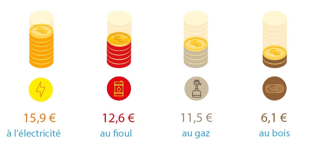 découvrez tout ce qu'il faut savoir sur le coût du chauffage électrique : facteurs influents, économies d'énergie, et conseils pour réduire votre facture. optimisez votre confort tout en maîtrisant votre budget.