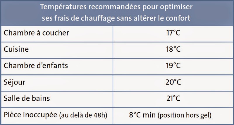 découvrez le coût du chauffage électrique pour une maison de 100m2. comparez les options, évaluez vos besoins énergétiques et optimisez votre budget pour un chauffage efficace et économique.
