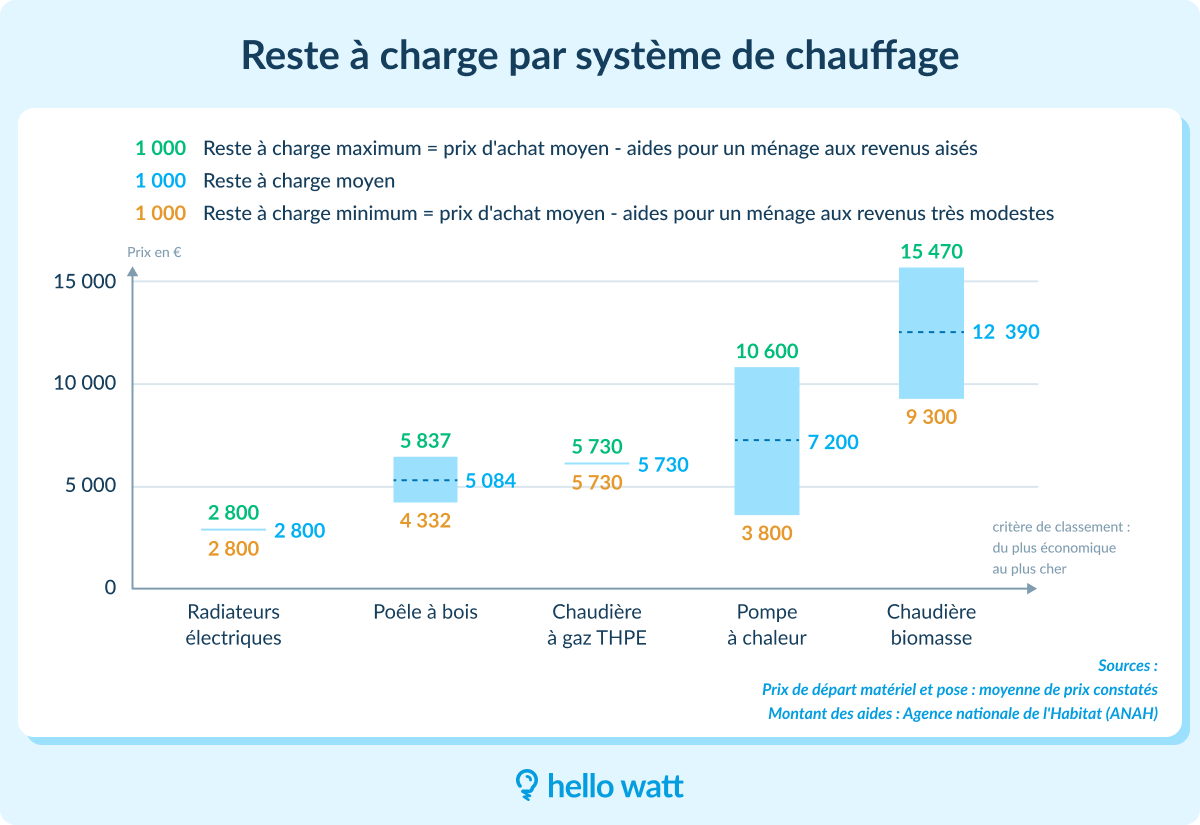 découvrez tout ce qu'il faut savoir sur le coût de chauffage au mètre carré en 2025. analysez les tendances, les variations de prix et les facteurs influençant vos dépenses énergétiques pour mieux planifier votre budget chauffage.