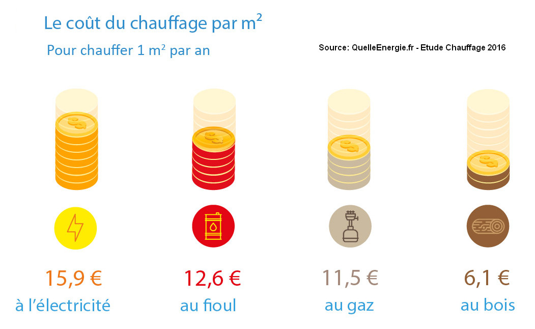découvrez les différents facteurs influençant le coût du chauffage de votre maison. comparez les solutions énergétiques, estimez vos dépenses et apprenez à optimiser votre consommation pour réduire votre facture de chauffage.