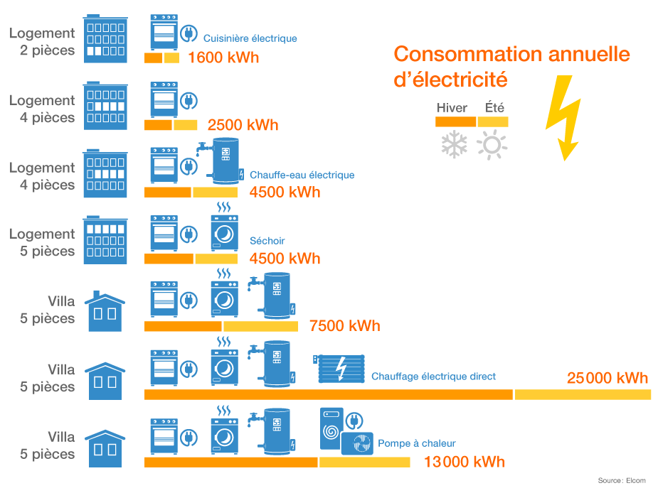 découvrez les différents facteurs influençant le coût de chauffage de votre maison. explorez nos conseils pour optimiser votre consommation d'énergie et réduire vos factures tout en assurant votre confort thermique.