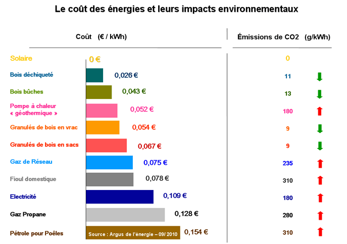 découvrez les différents facteurs influençant le coût du chauffage dans votre logement. apprenez comment optimiser votre consommation d'énergie et réduire vos factures tout en maintenant un confort optimal. informez-vous sur les solutions les plus économiques et durables adaptées à vos besoins.