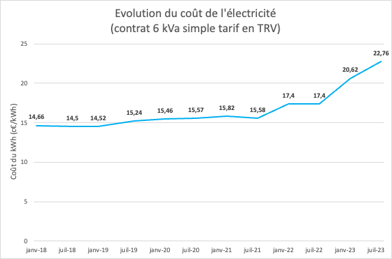 découvrez les principaux facteurs influençant le coût de l'électricité en france, les tendances des prix et des conseils pour réduire votre facture. informez-vous sur les options d'énergies renouvelables et les aides disponibles.