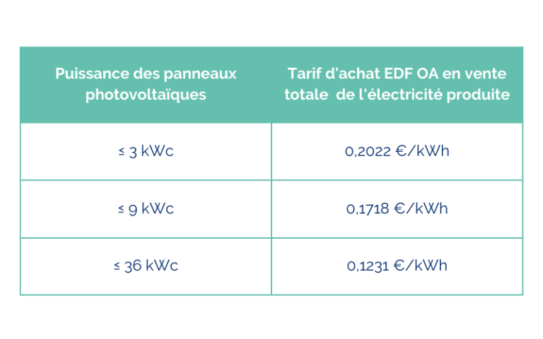 découvrez le coût d'installation d'un système photovoltaïque de 3 kw. informez-vous sur les tarifs, les aides financières disponibles et les avantages de l'énergie solaire pour votre maison.
