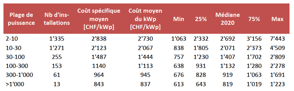 découvrez tout ce qu'il faut savoir sur le coût des panneaux photovoltaïques : prix d'installation, aide financière et retour sur investissement. optimisez votre transition énergétique sans vous ruiner !