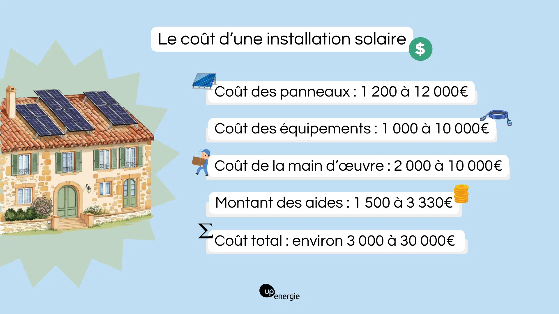 découvrez tout ce que vous devez savoir sur le coût des panneaux solaires : tarifs, aides financières, et retour sur investissement. informez-vous pour faire le meilleur choix énergétique et économiser sur vos factures d'électricité.
