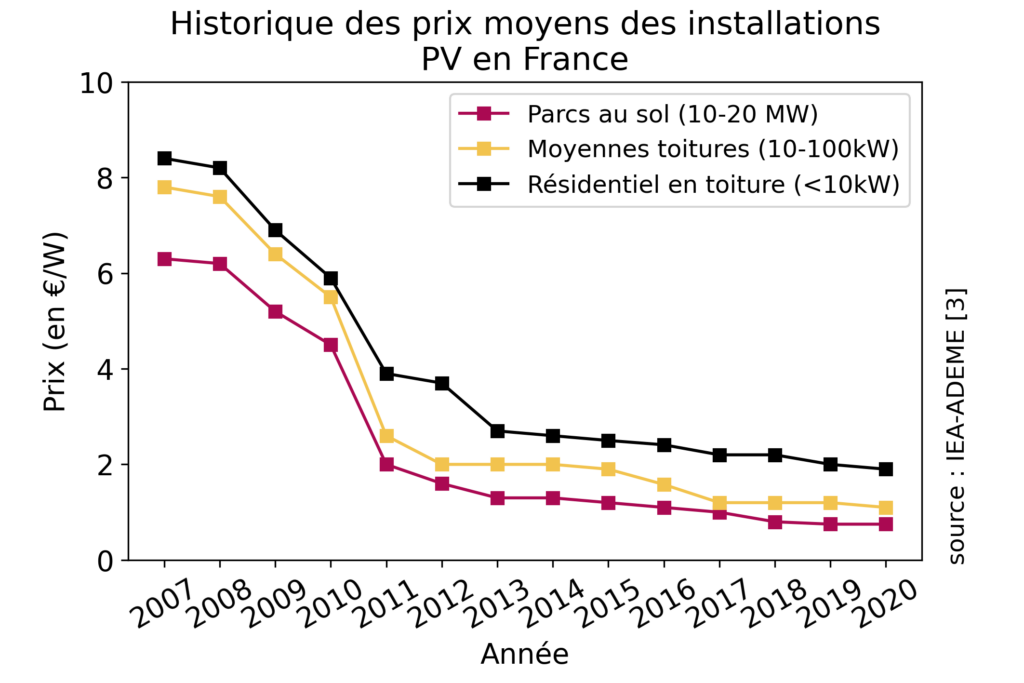 découvrez tout ce qu'il faut savoir sur le coût des panneaux solaires, y compris les facteurs influençant les prix, les aides financières disponibles et le retour sur investissement potentiel. informez-vous pour faire le meilleur choix pour votre projet d'énergie renouvelable.
