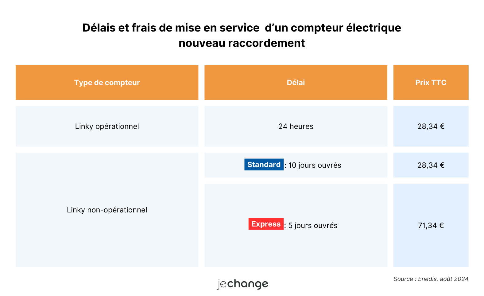 découvrez tout ce qu'il faut savoir sur le coût de raccordement edf : prix, démarches et conseils pour un raccordement électrique optimal à votre habitation.
