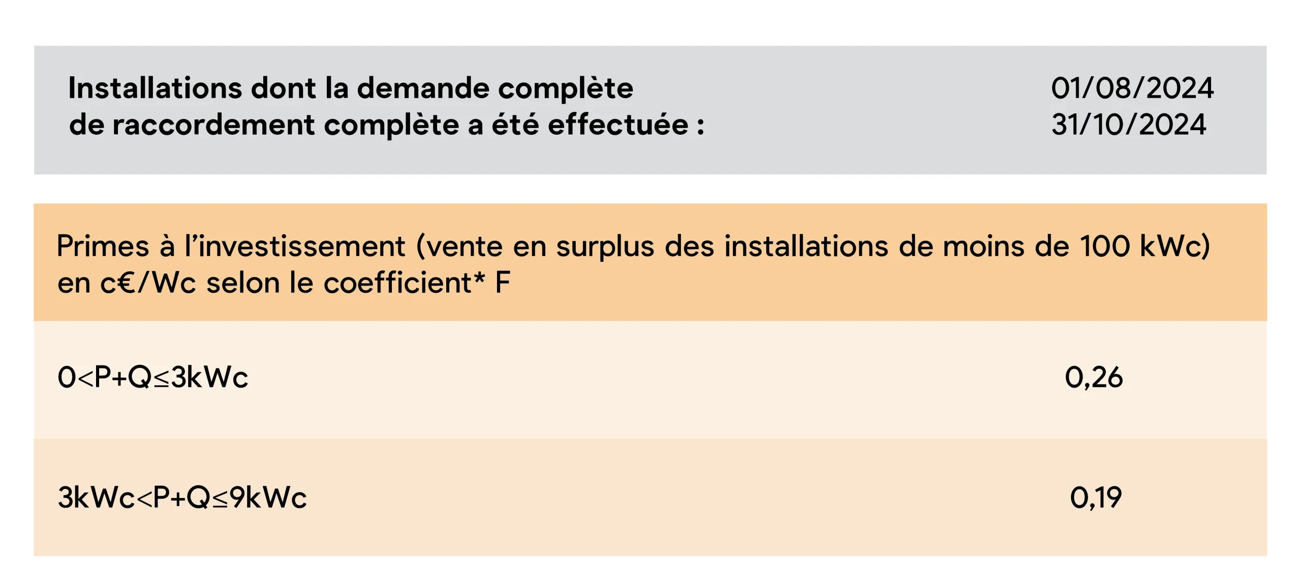 découvrez tout ce qu'il faut savoir sur le coût du raccordement photovoltaïque. informez-vous sur les facteurs influençant les prix, les aides disponibles et les économies potentielles, pour optimiser votre transition vers une énergie durable.