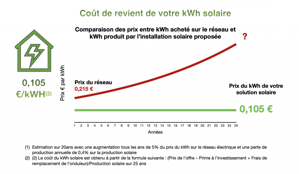 découvrez les différents coûts associés au raccordement photovoltaïque, les aides financières disponibles et les étapes à suivre pour optimiser votre investissement dans l'énergie solaire.
