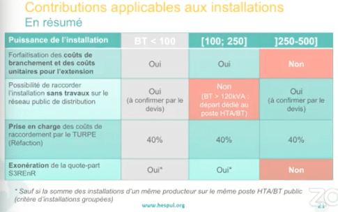 découvrez les coûts associés au raccordement de vos panneaux photovoltaïques avec enedis. obtenez des informations claires et précises sur les frais, les démarches et les aides disponibles pour optimiser votre investissement en énergie solaire.