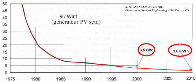 découvrez les différents aspects du coût solaire, y compris les investissements initiaux, les économies à long terme et l'impact environnemental. informez-vous sur les technologies disponibles et les aides financières pour adopter l'énergie solaire et réduire votre facture d'électricité.