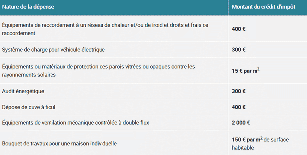 profitez du crédit d'impôt pour l'isolation en 2025 et réduisez vos factures énergétiques tout en contribuant à la protection de l'environnement. découvrez les conditions d'éligibilité et les travaux éligibles pour maximiser votre économie d'impôts.
