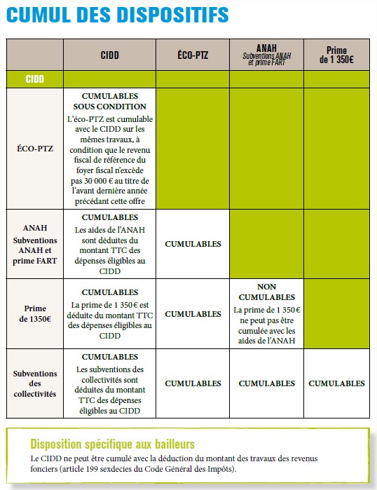 découvrez comment cumuler la prime énergie et le crédit pour maximiser vos économies d'énergie. profitez de nos conseils pratiques et d'astuces pour bénéficier de ces aides financières et améliorer l'efficacité énergétique de votre logement.
