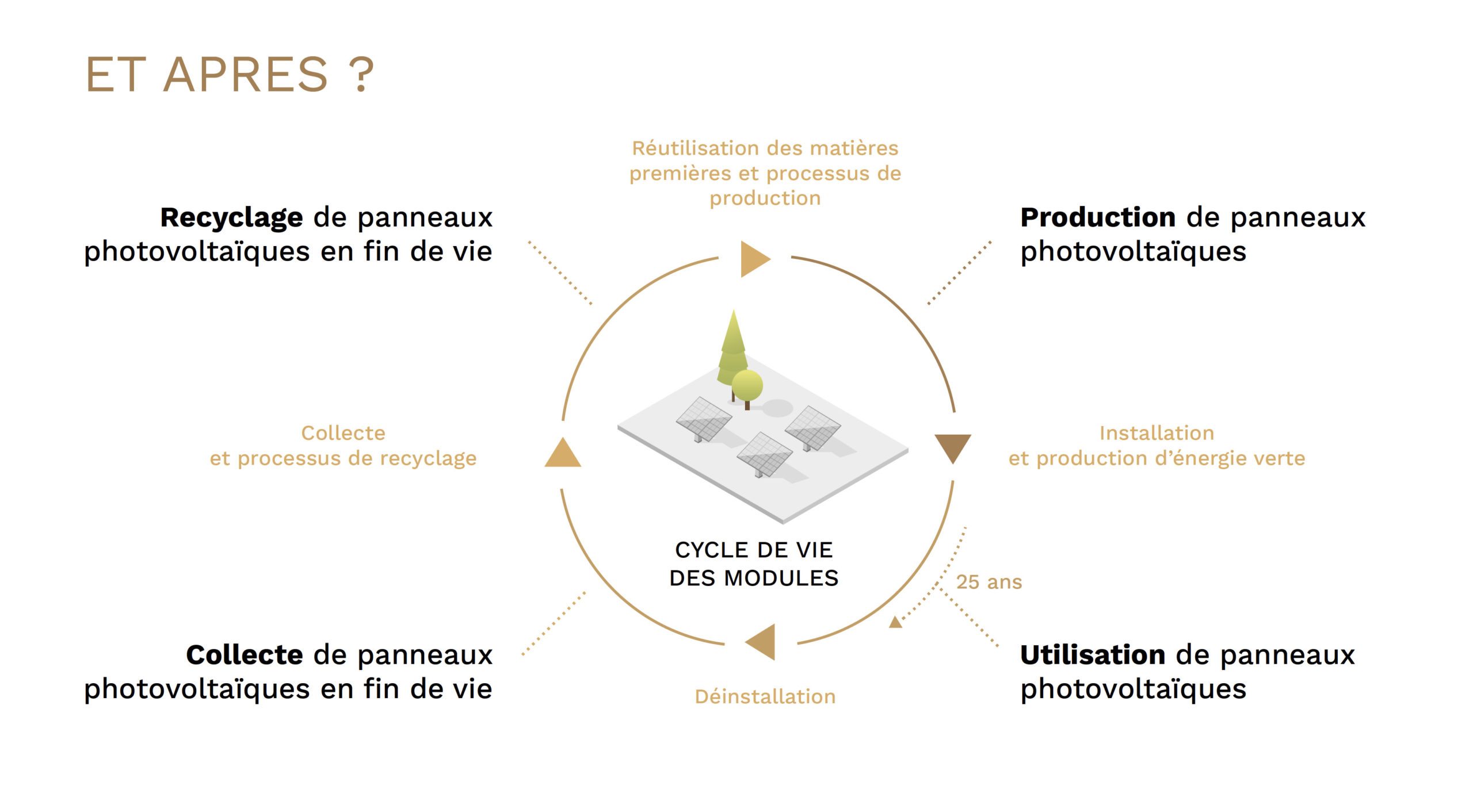 découvrez tout sur le cycle des panneaux solaires : de la production d'énergie renouvelable à l'impact environnemental, apprenez comment ces technologies contribuent à un avenir durable et éco-responsable.