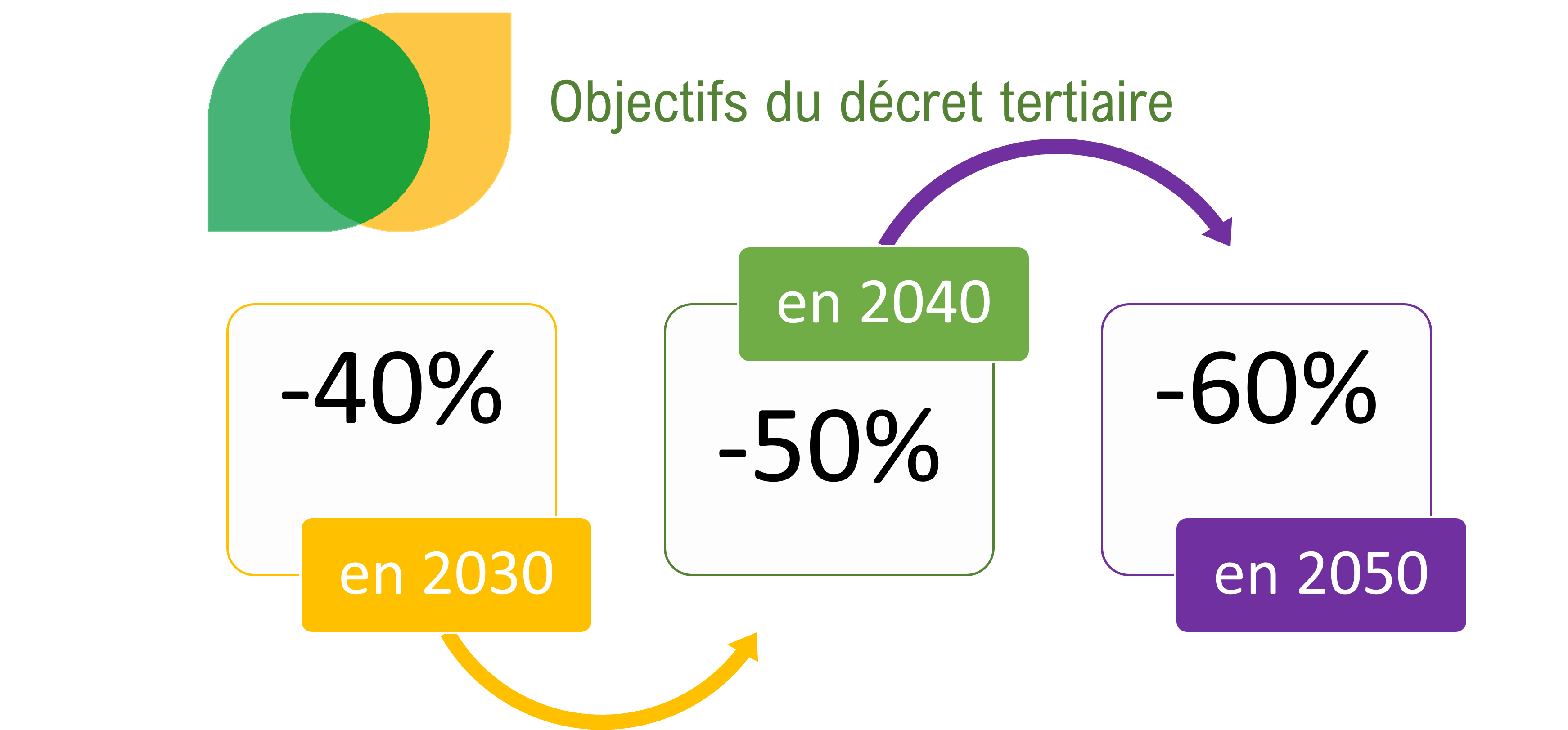 découvrez les implications du décret tertiaire pour les bâtiments de plus de 1000 m². informez-vous sur les exigences de performance énergétique et les mesures à adopter pour répondre aux normes environnementales en vigueur. maximisez l'efficacité de votre espace de travail tout en contribuant à la transition énergétique.