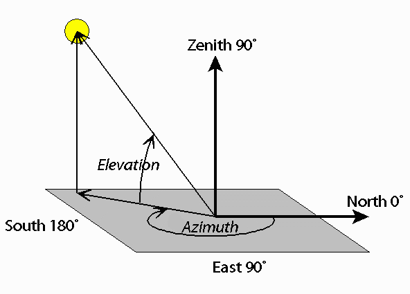 découvrez la définition du terme 'azimut', un concept clé en navigation et en cartographie, qui désigne l'angle mesuré à partir d'un point de référence. apprenez son utilisation dans différents contextes, comme l'astronomie et les systèmes de positionnement.