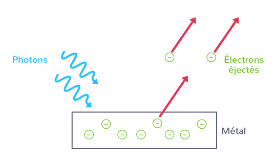 découvrez la définition de l'effet photoélectrique, un phénomène physique clé qui explique comment la lumière peut libérer des électrons d'un matériau. apprenez son importance dans divers domaines, tels que la physique et l'électronique.