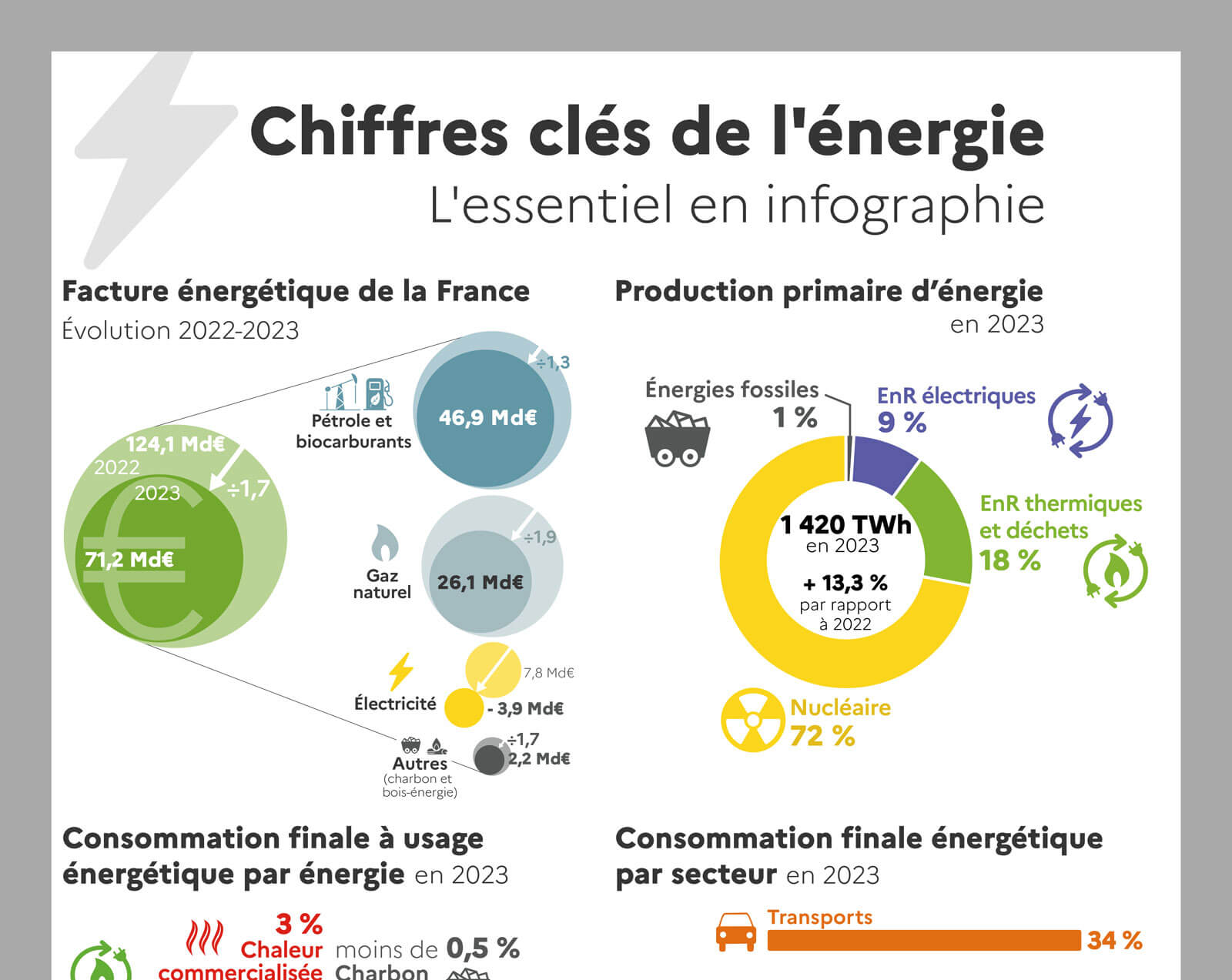découvrez la définition de l'énergie, un concept fondamental en physique et sciences, qui désigne la capacité d'un système à accomplir un travail ou à produire un effet. explorez les différentes formes d'énergie, leur transformation et leur importance dans notre quotidien.