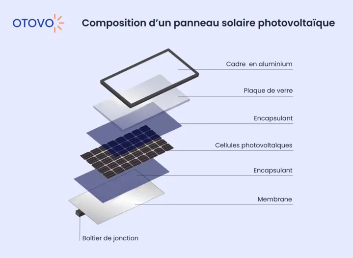 découvrez la définition du panneau photovoltaïque, un dispositif essentiel pour la conversion de l'énergie solaire en électricité. apprenez son fonctionnement, ses avantages, et son rôle dans la transition énergétique.