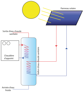 découvrez les avantages des panneaux solaires thermiques pour chauffer votre eau et réduire vos factures d'énergie. écologiques et économiques, ces systèmes innovants utilisent l'énergie du soleil pour un confort durable.