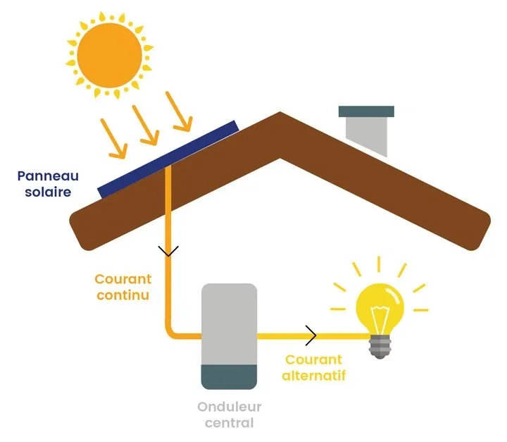 découvrez la définition du panneau solaire, un dispositif essentiel pour la production d'énergie renouvelable. apprenez comment il fonctionne, ses avantages et son rôle dans la transition énergétique.