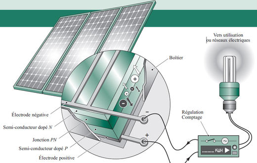 découvrez la définition du photovoltaïque, une technologie innovante permettant de convertir la lumière du soleil en énergie électrique. apprenez comment ce système durable contribue à la transition énergétique et aux enjeux environnementaux.