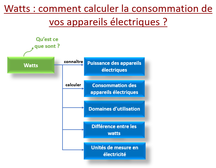 découvrez la définition du watt, une unité de mesure essentielle en physique et en électricité, qui quantifie la puissance. apprenez comment cette unité est utilisée dans divers contextes, de l'éclairage domestique aux appareils électroniques, et son importance dans nos vies quotidiennes.