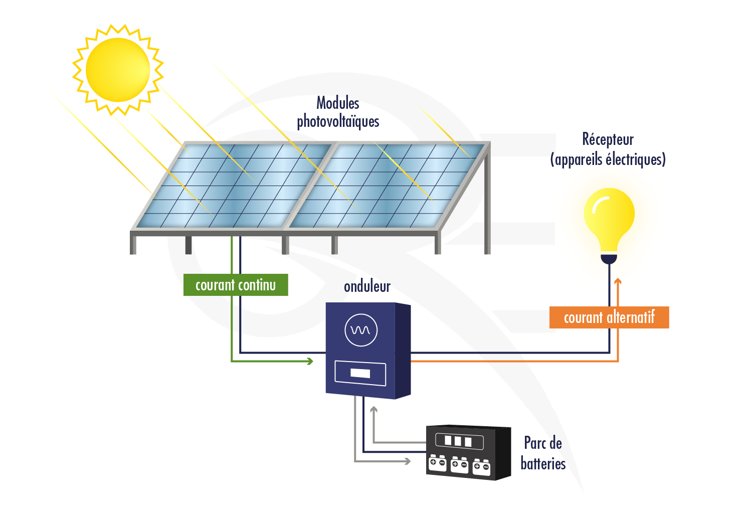 découvrez notre guide complet sur le dimensionnement d'une installation photovoltaïque pour optimiser votre production d'énergie solaire. apprenez à choisir les panneaux adaptés, calculer la puissance nécessaire et maximiser votre rendement.