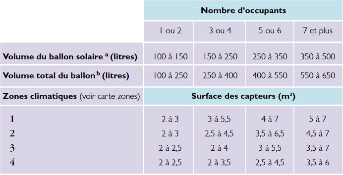 découvrez comment dimensionner efficacement vos panneaux solaires pour optimiser la production d'énergie et répondre à vos besoins spécifiques. nos conseils vous guideront dans le choix des dimensions idéales pour une installation performante et économique.