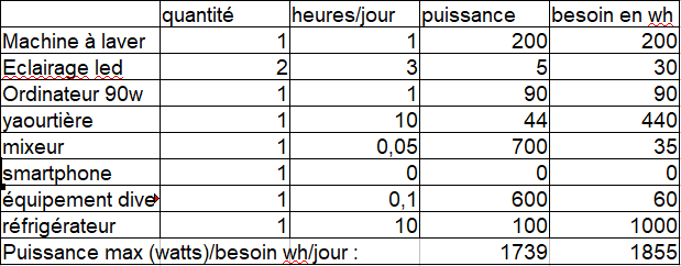 découvrez comment réaliser le dimensionnement optimal de vos panneaux solaires pour maximiser leur efficacité énergétique. guide complet sur les critères à considérer, les outils nécessaires et les meilleures pratiques pour un installation réussie.