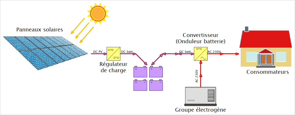 découvrez notre guide complet sur le dimensionnement photovoltaïque, une étape essentielle pour optimiser l'efficacité de votre installation solaire. apprenez à calculer vos besoins énergétiques, à choisir les équipements adaptés et à maximiser vos économies d'énergie. bénéficiez de conseils d'experts pour un projet réussi et durable.