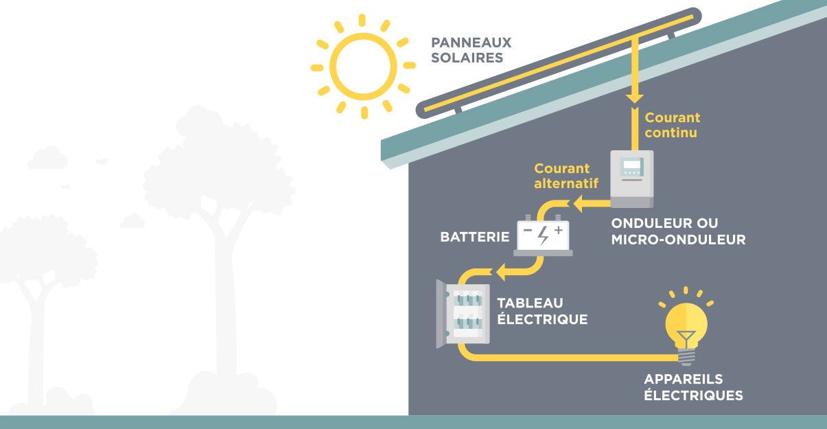 découvrez la durée de vie des panneaux solaires, leurs performances au fil des années et les facteurs influençant leur longévité. informez-vous sur l'entretien et les garanties pour optimiser votre investissement en énergie renouvelable.