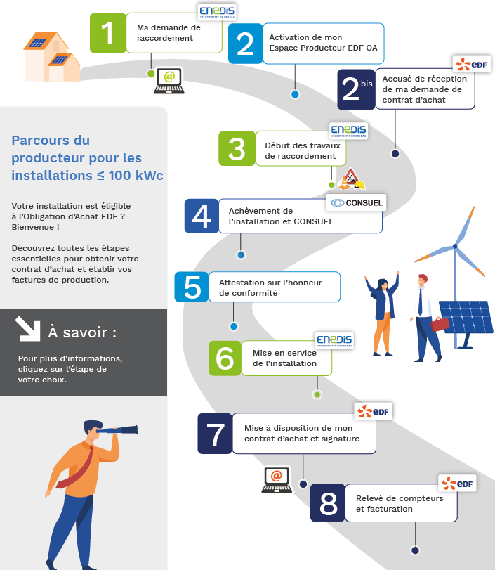 découvrez edf-oasolaire, la solution innovante pour valoriser l'énergie solaire à votre portée. bénéficiez de l'expertise d'edf pour optimiser votre autoconsommation et réduire votre empreinte carbone tout en profitant d'énergies renouvelables.