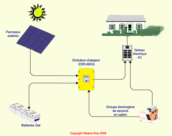 découvrez les solutions d'électricité autonome pour réduire votre dépendance aux réseaux électriques traditionnels. optimisez votre consommation énergétique tout en préservant l'environnement grâce à des installations solaires, éoliennes et des systèmes de stockage innovants.