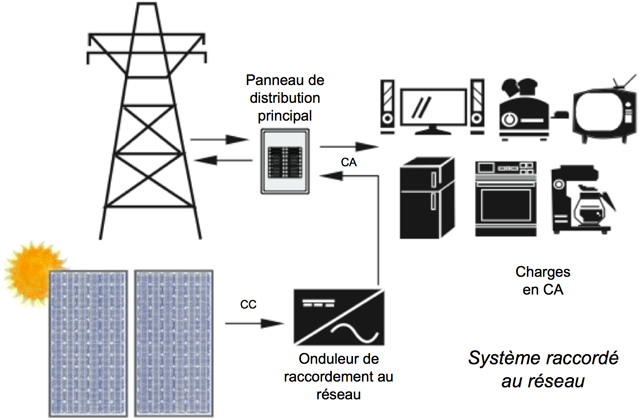 découvrez les avantages de l'électricité autonome, une solution durable et indépendante pour alimenter vos appareils électriques. apprenez comment optimiser votre consommation énergétique et réduire votre empreinte carbone grâce à des systèmes solaires, éoliennes et autres innovations écologiques.