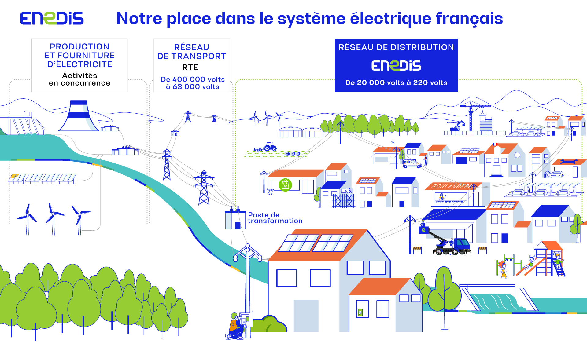 enedis est le gestionnaire du réseau de distribution d'électricité en france, garantissant un accès sécurisé et fiable à l'énergie pour tous. découvrez ses services, solutions innovantes et engagements en faveur de la transition énergétique.